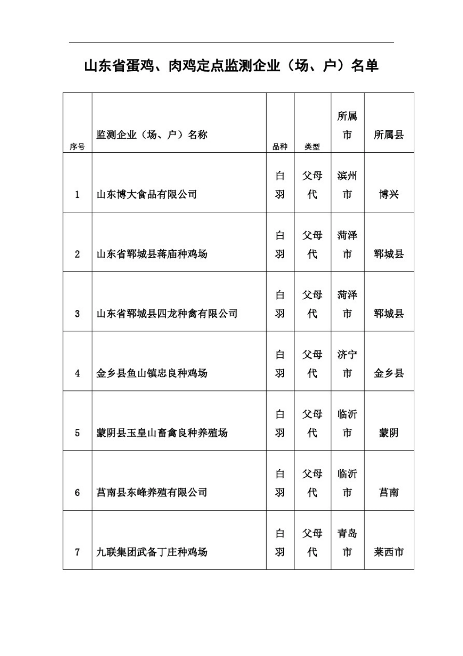 山东养鸡场名录_第2页