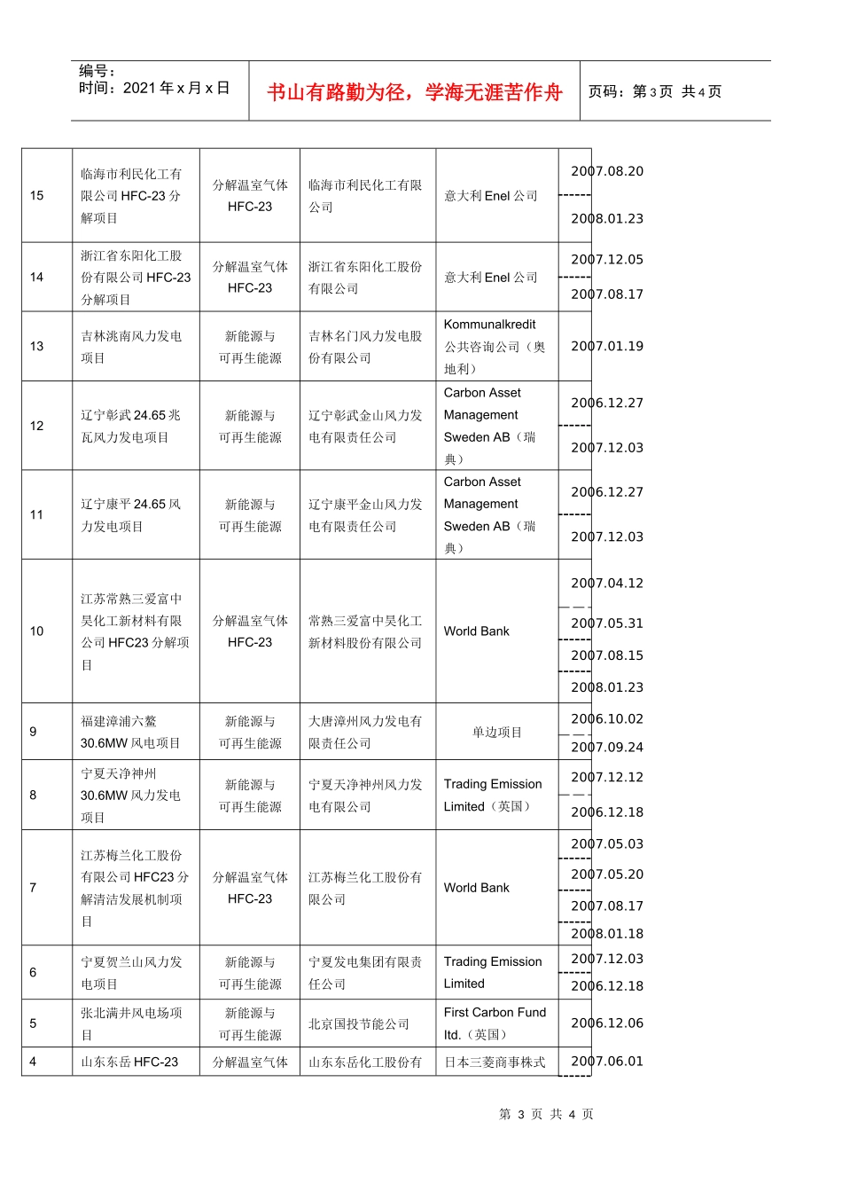 目前有36个项目共获得57笔CERs签发-中国清洁发展机_第3页
