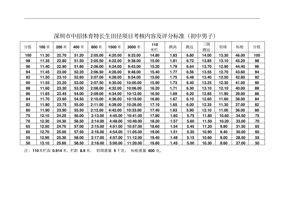 中招体育特长生考核内容及评分标准25_第2页