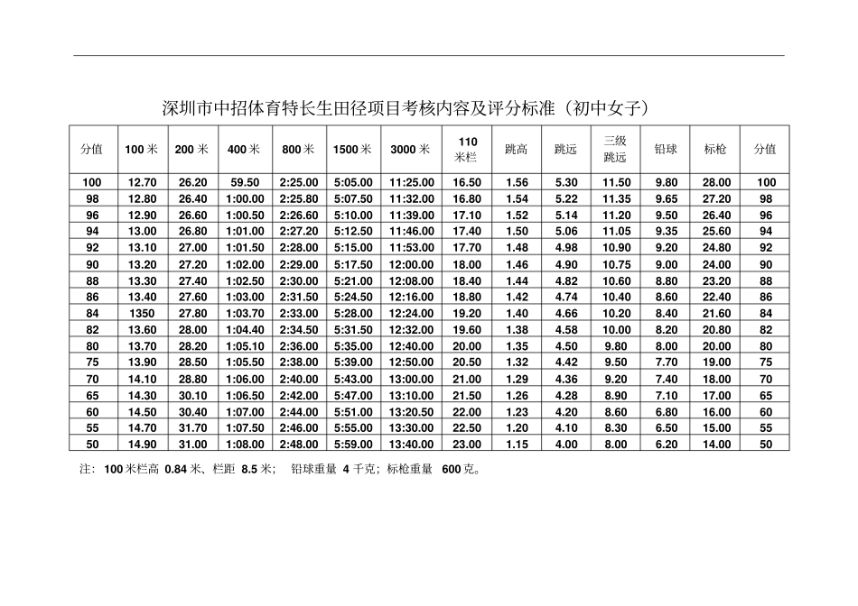 中招体育特长生考核内容及评分标准25_第3页