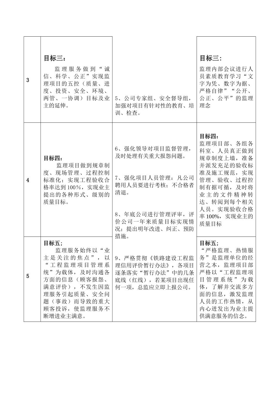 监理项目部质量目标_保证措施及环境、职业健康安全目标_第2页