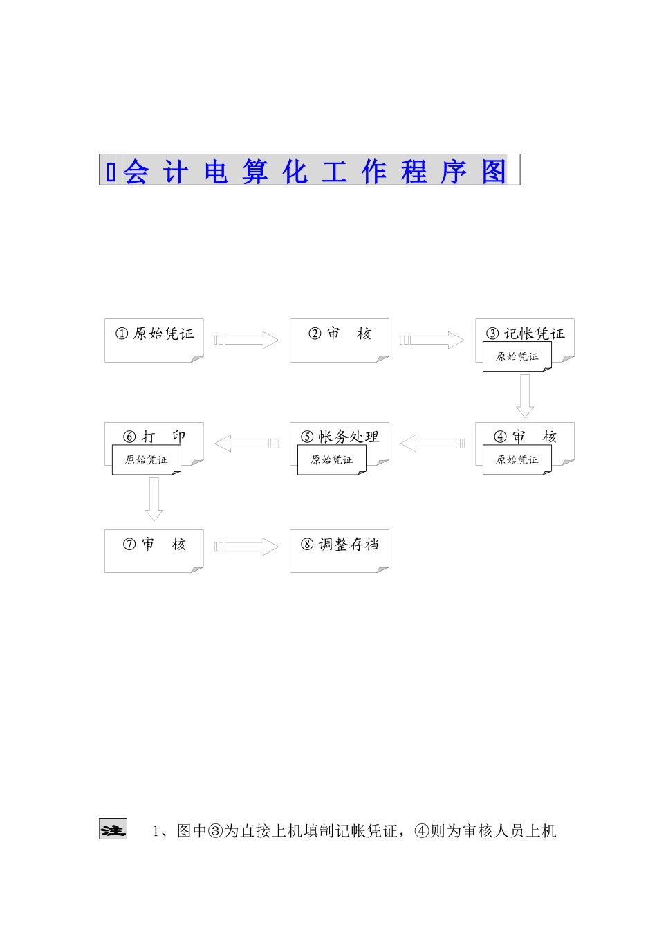 电算化管理规范分析_第1页