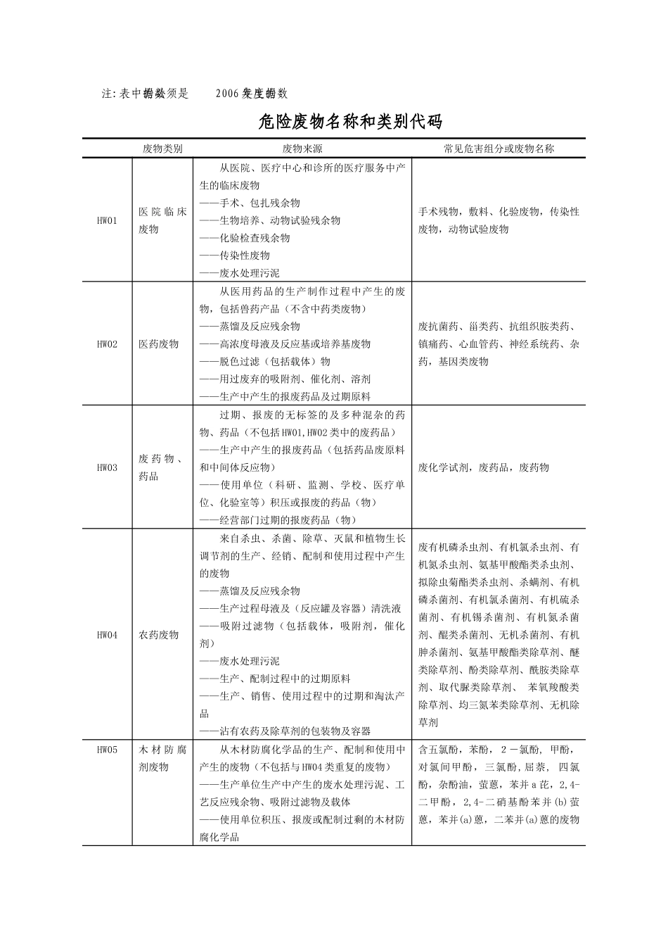 白银市危险废物焚烧单位及规划内项目建设进展专项检查方案附件（_第2页