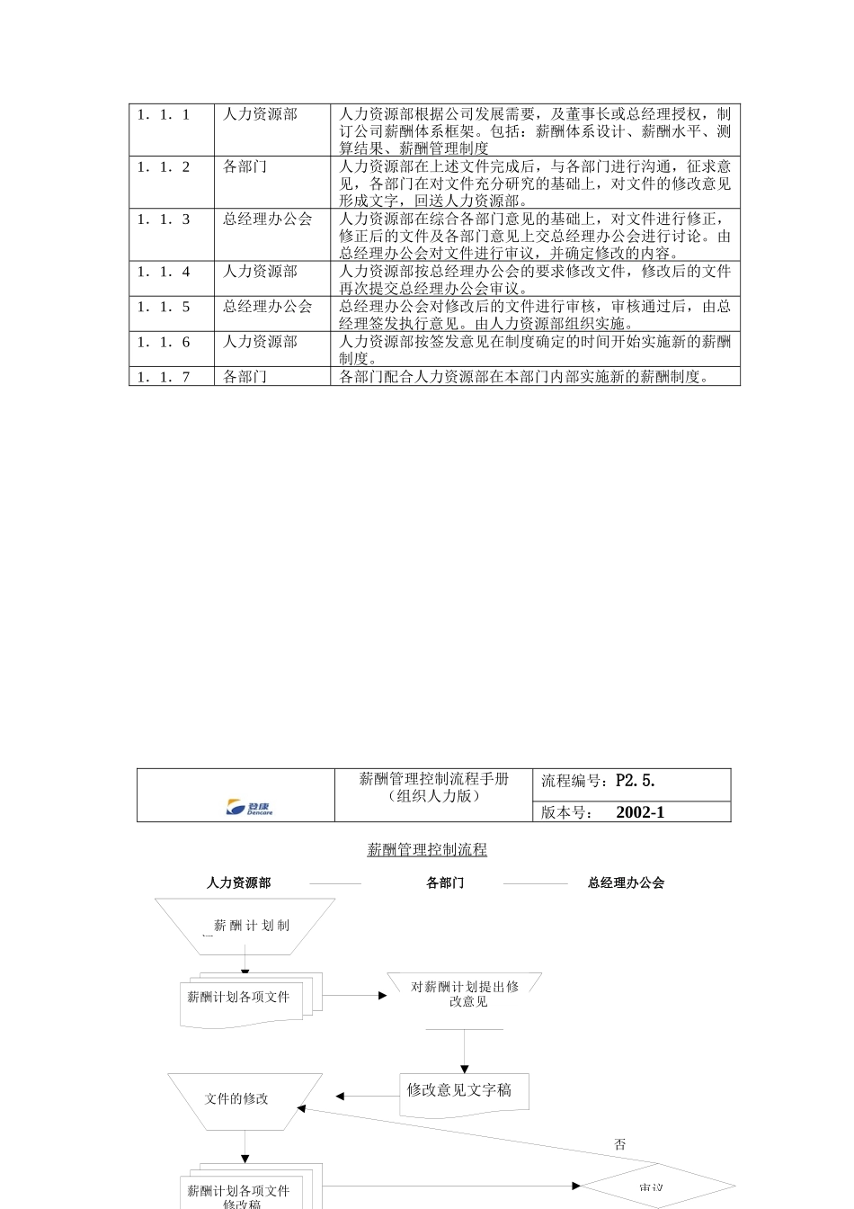登康口腔护理用品股份有限公司薪酬管理控制流程手册_第2页