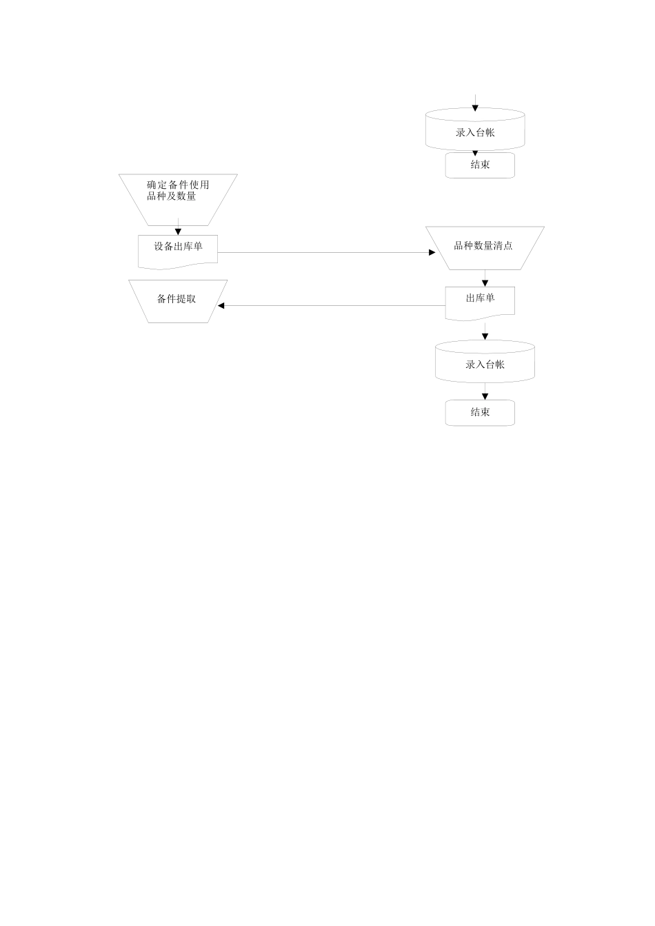 登康备品备件流程_第3页