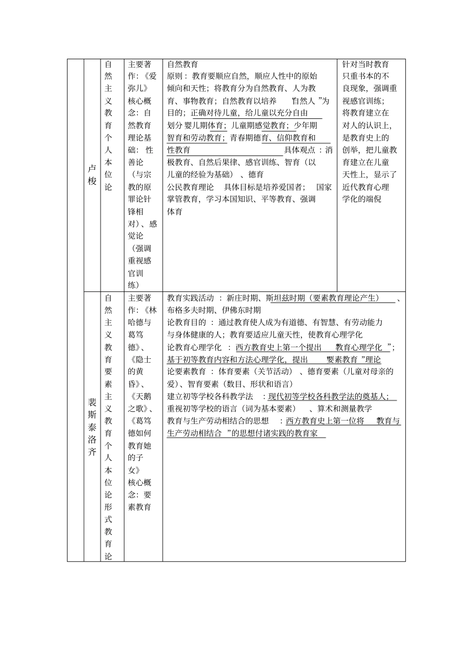 外国教育史人物汇总_第3页