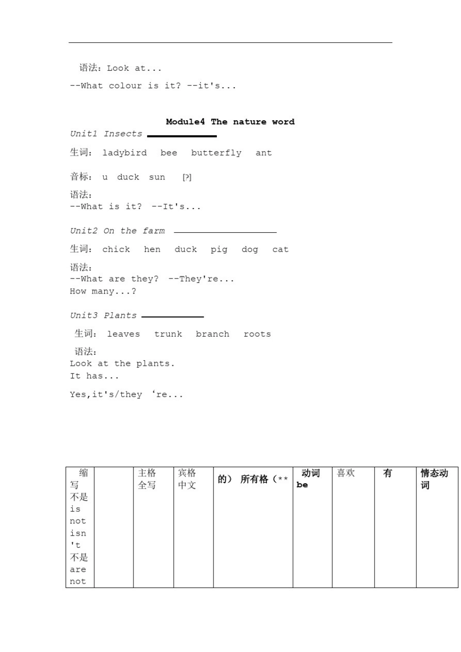 完整牛津英语上海三年级上知识点整理_第3页