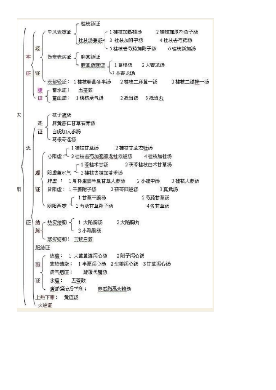 中医四十二病歌诀及释解、及用药_第3页