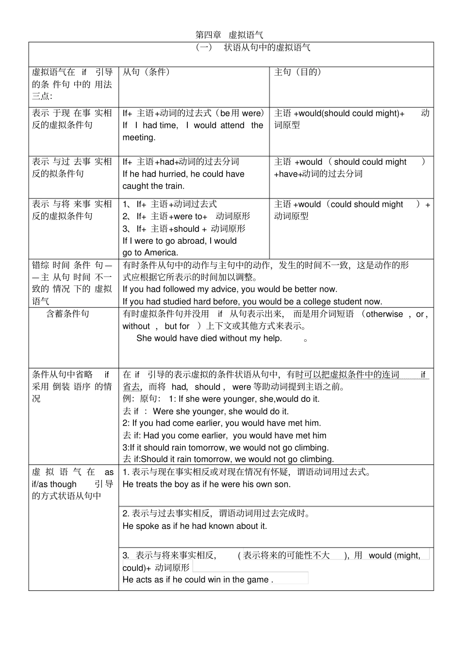 完整虚拟语气用法表格归纳图_第1页