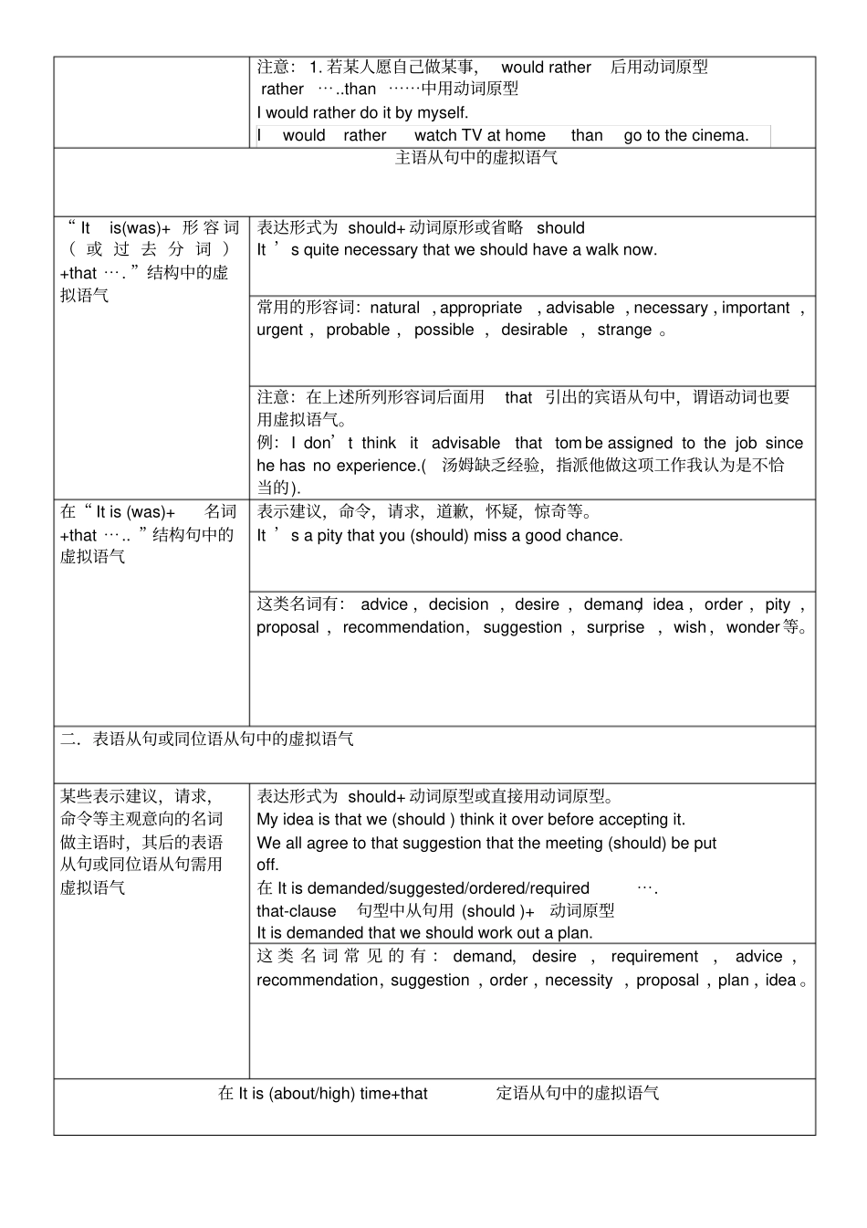 完整虚拟语气用法表格归纳图_第3页