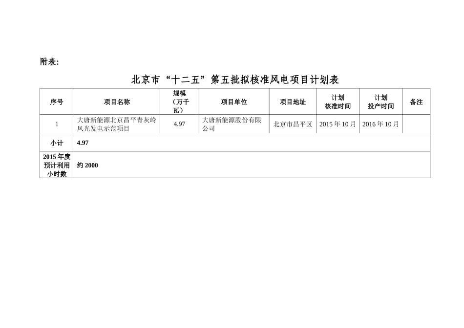 第五批风电核准项目清单_第1页