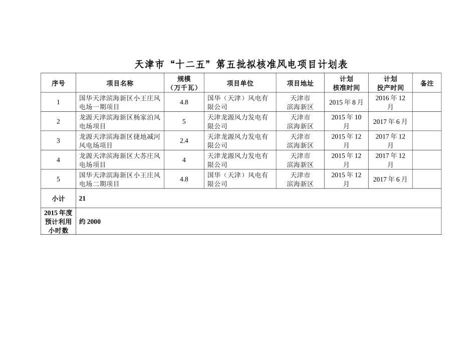第五批风电核准项目清单_第2页