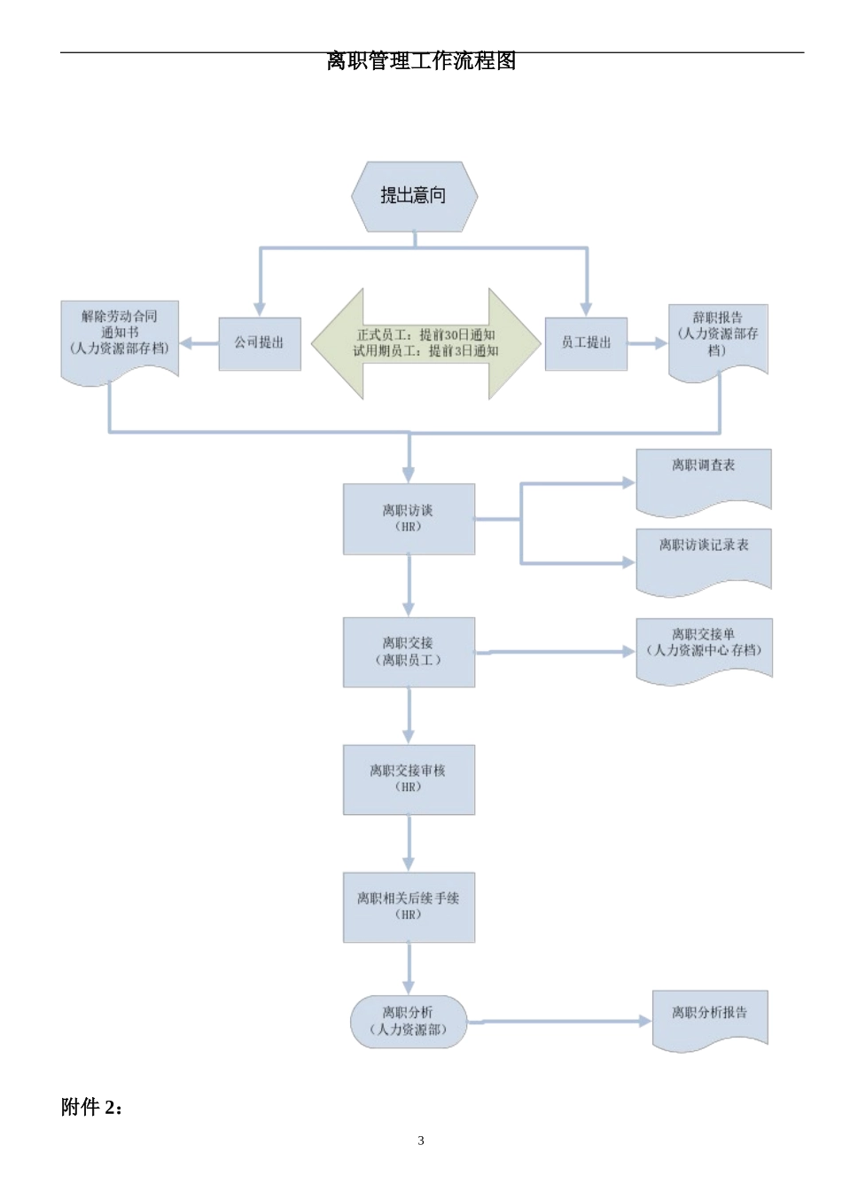 离职管理制度_第3页