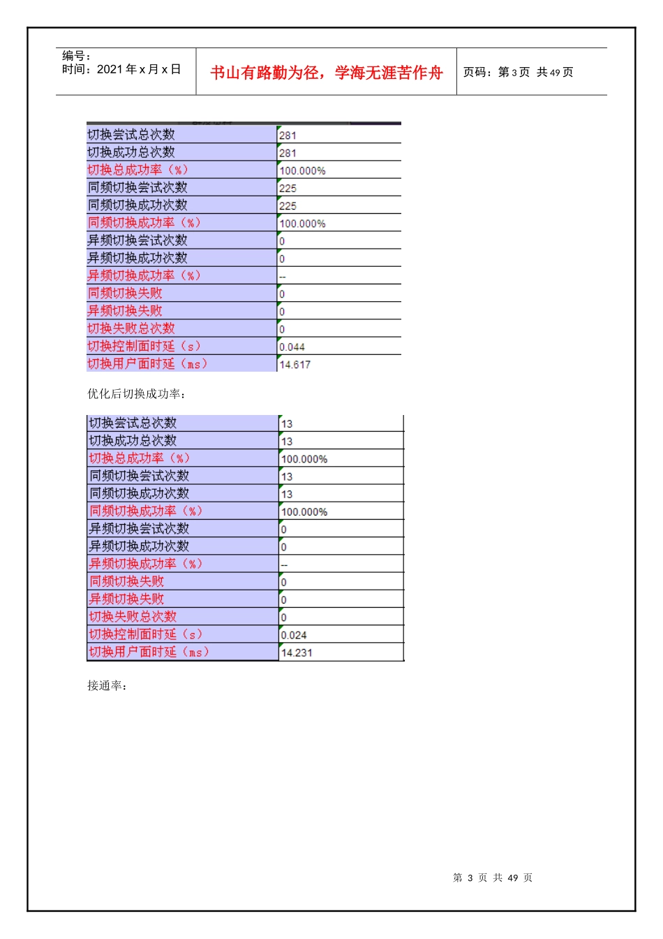 移动LTE项目嘉禾簇优化总结报告_第3页