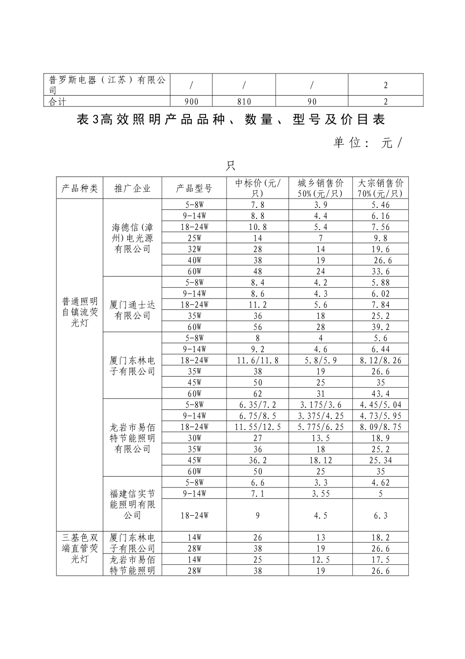 福建省年度高效照明产品推广实施方案_第3页