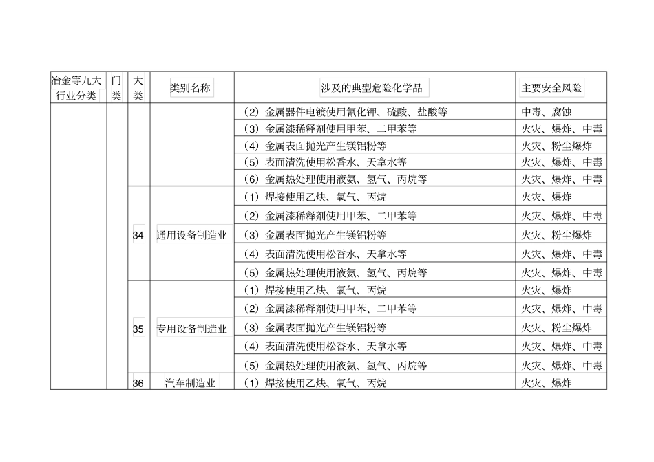 冶金等行业涉及危险化学品安全风险品种目录_第2页