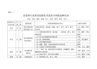 冶金等行业涉及危险化学品安全风险品种目录