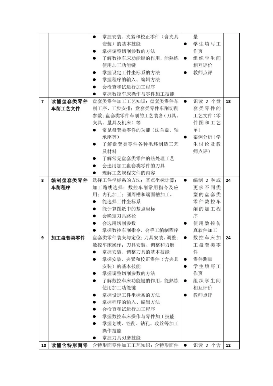 数控编程与加工课程标准_第3页