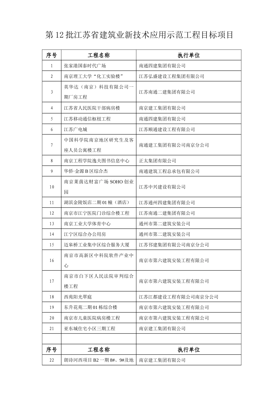 第12批江苏省建筑业新技术应用示范工程目标项目_第1页