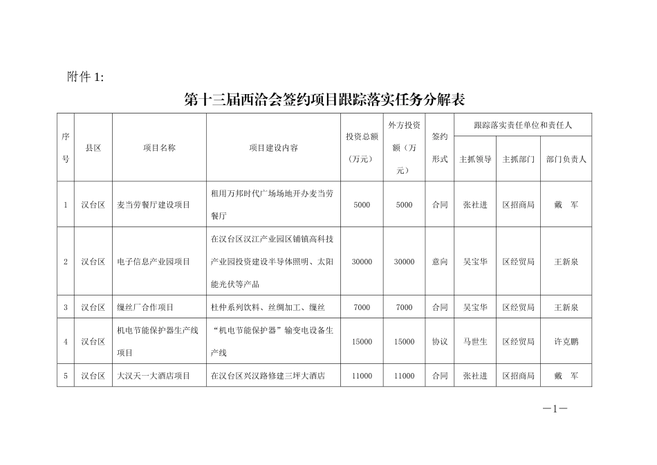 第十三届西洽会签约项目跟踪落实任务分解表_第1页