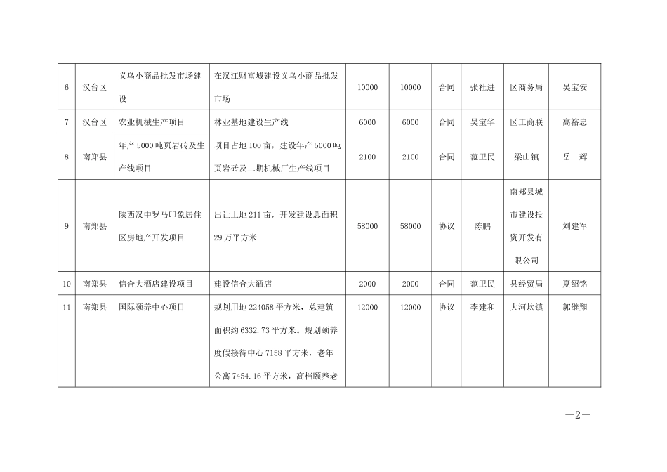 第十三届西洽会签约项目跟踪落实任务分解表_第2页