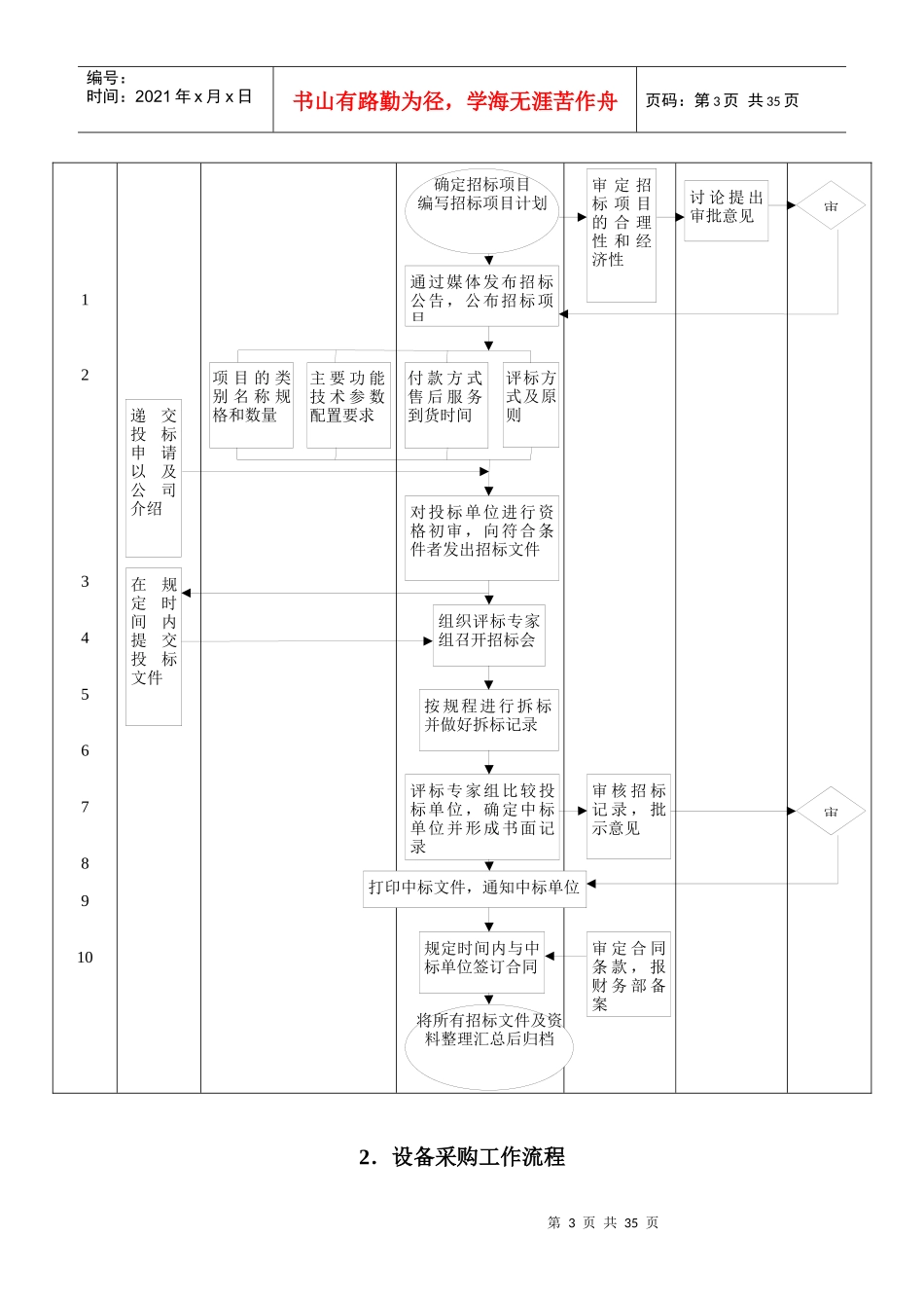 第六章物资采供医疗设备管理流程_第3页