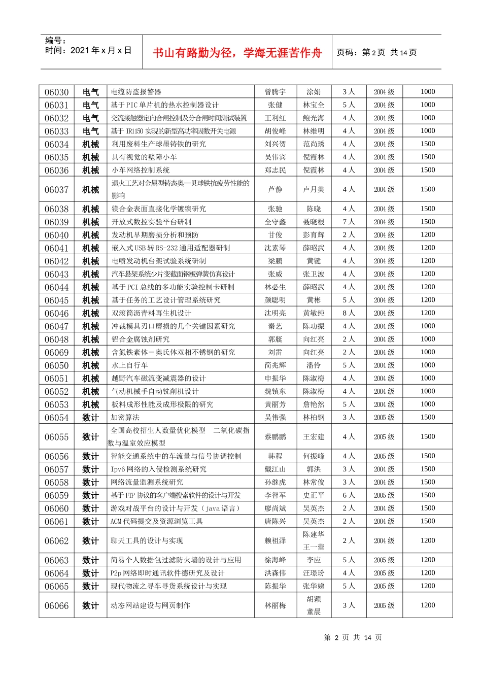 福州大学本科生科研训练计划立项项目表_第2页