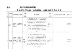 第五项目部危险源内容包保人考核分值