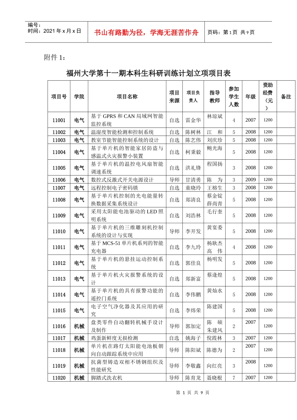 福州大学第十一期本科生科研训练计划立项项目表_第1页