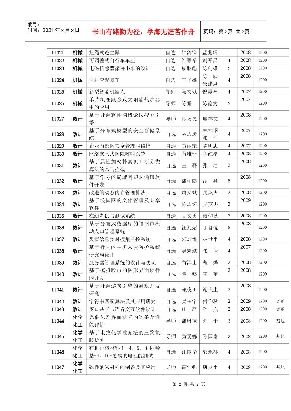 福州大学第十一期本科生科研训练计划立项项目表_第2页
