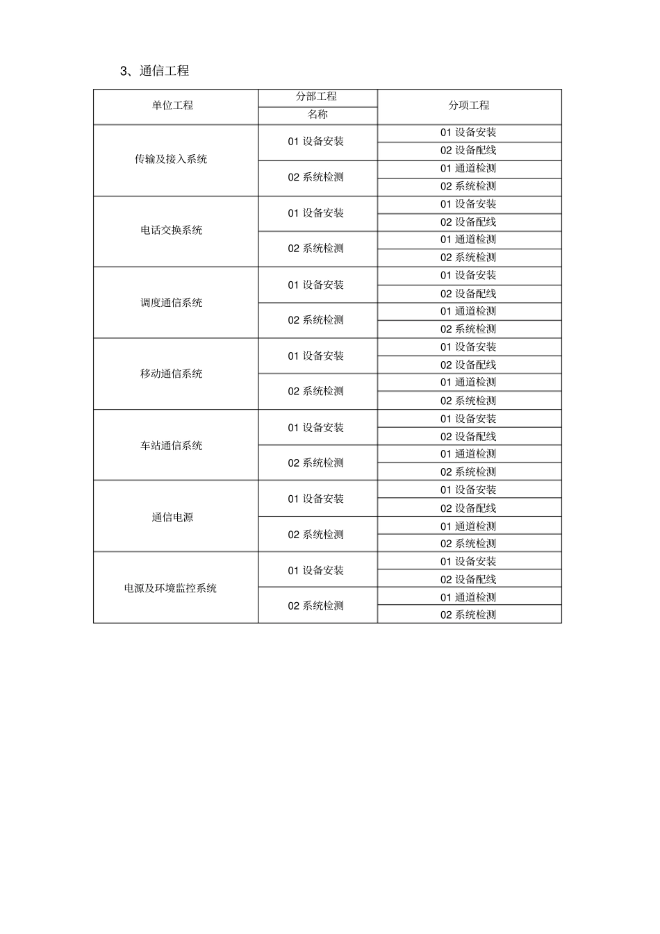 中化项目单位工程分部分项工程划分_第3页