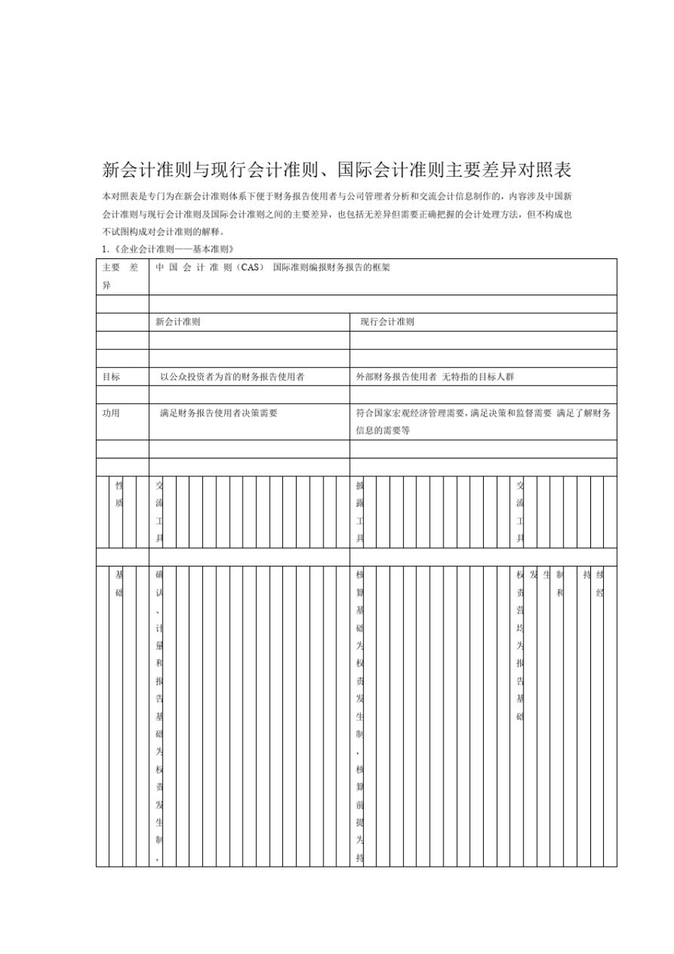 新会计准则与现行会计准则国际会计准则主要差异对照表_第1页