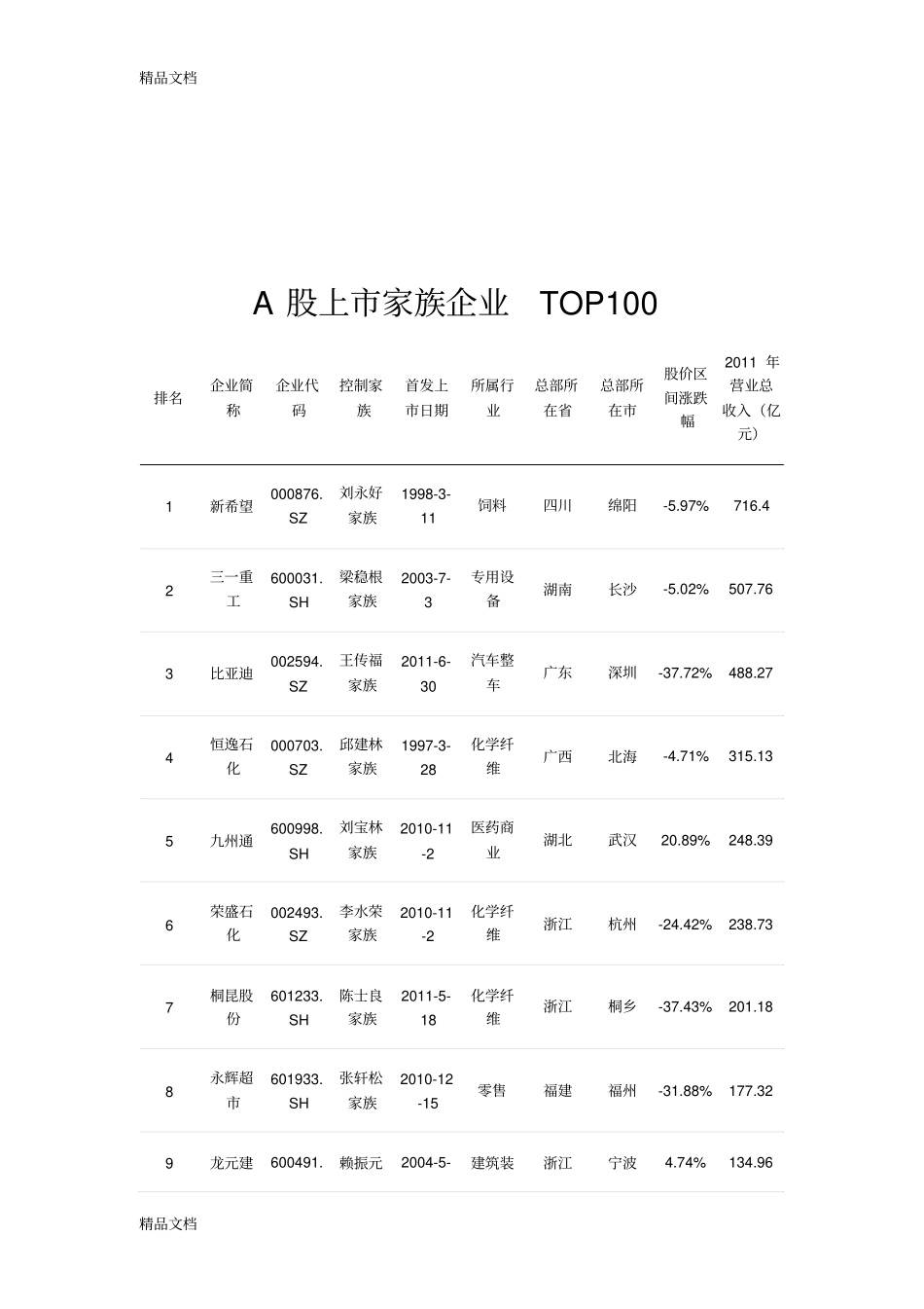 (整理)A股上市家族企业TOP100._第1页