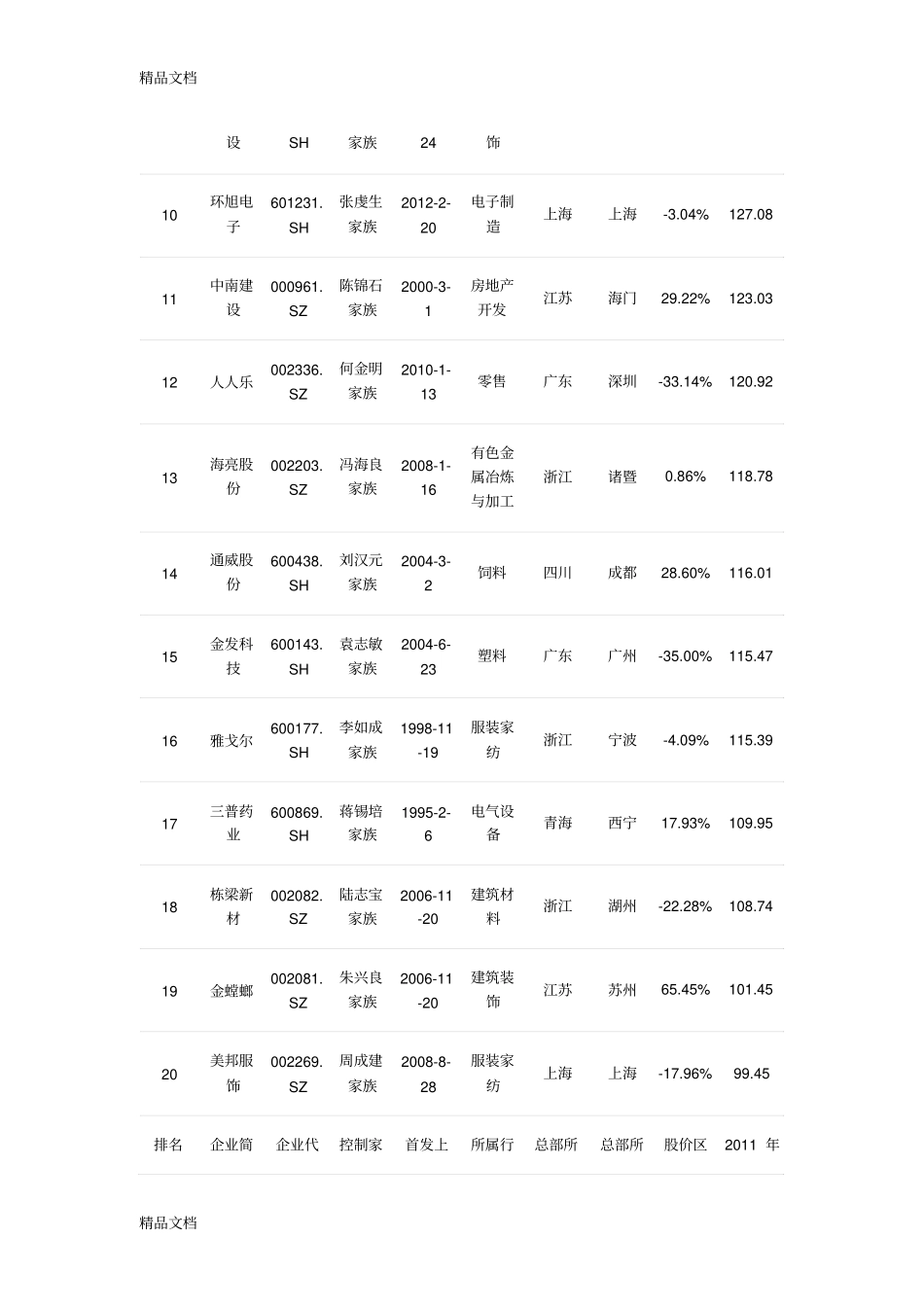 (整理)A股上市家族企业TOP100._第2页