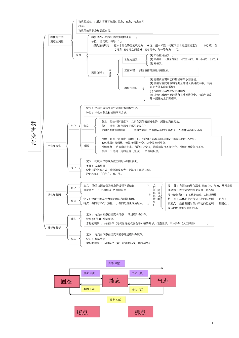 初中物理知识框架导图_第2页