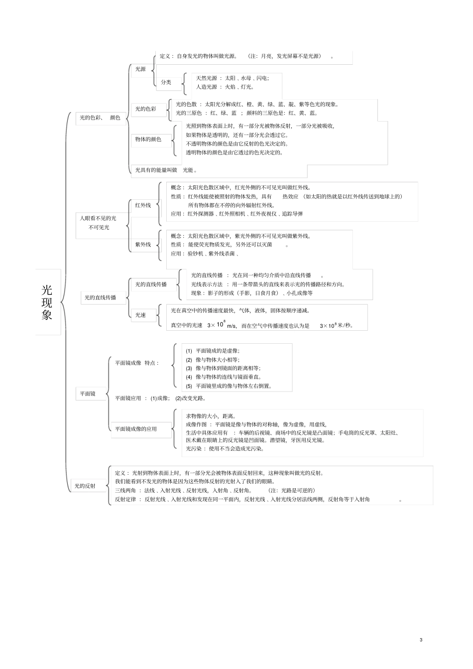 初中物理知识框架导图_第3页
