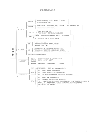 初中物理知识框架导图