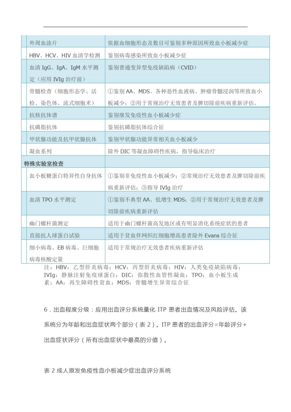 成人原发免疫性血小板减少症诊断与治疗中国指南(2020版)_第3页
