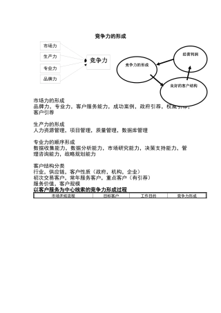 竞争力的形成