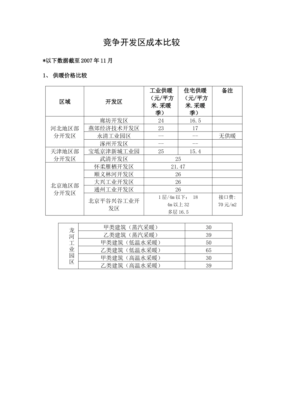 竞争开发区成本比较_第1页