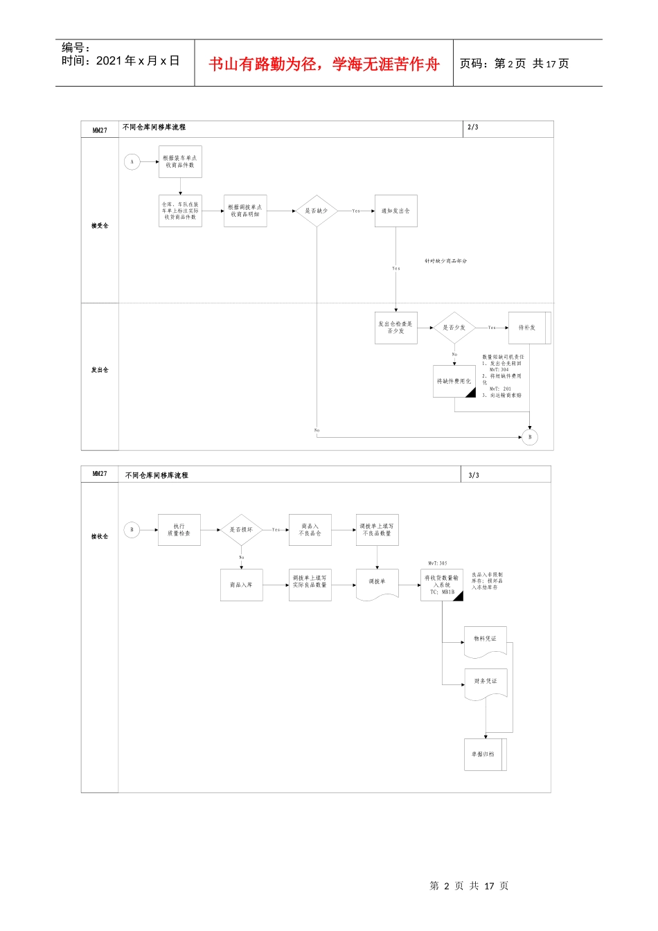 第二十六章MM_26不同仓库间移库流程_第2页