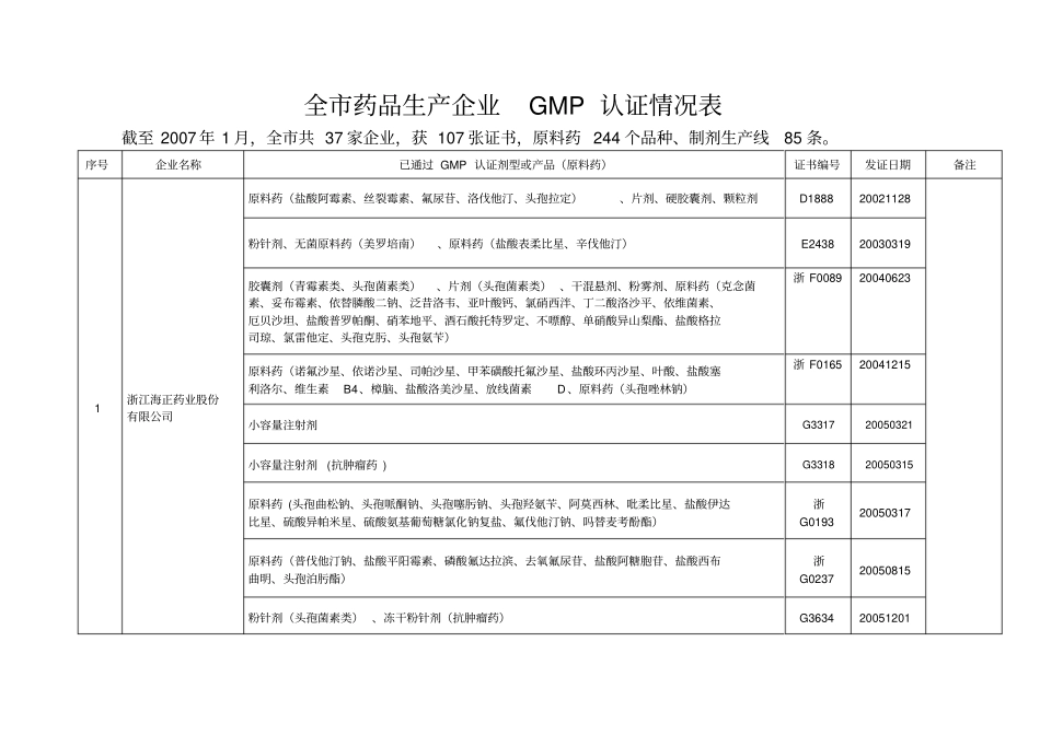 全市药品生产企业GMP认证情况表_第1页