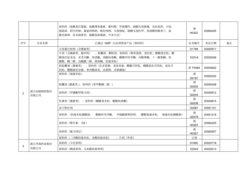 全市药品生产企业GMP认证情况表_第2页