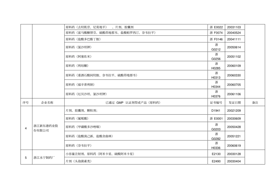 全市药品生产企业GMP认证情况表_第3页