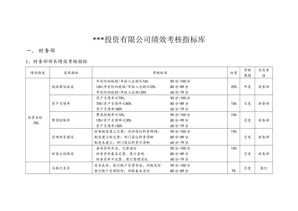 某股份投资公司绩效考核指标库_第1页