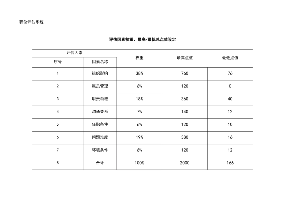 某公司职位评估系统_第3页