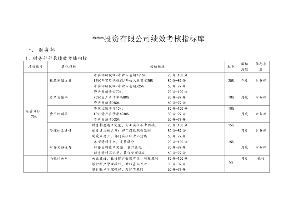 某股份投资公司绩效考核指标库(60页)_第1页