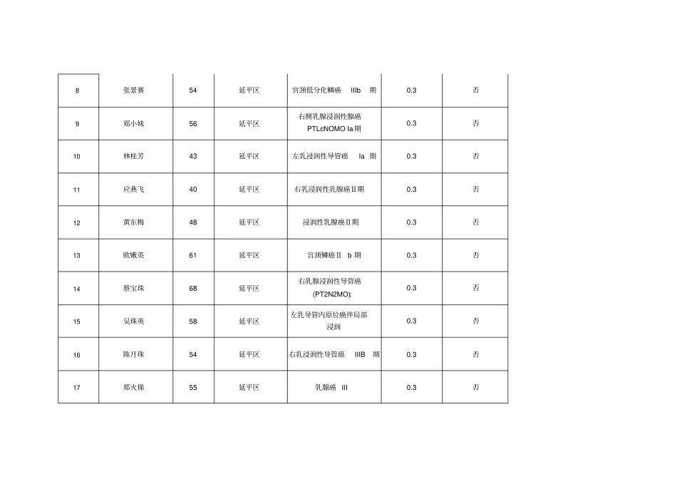 2018年南平拟救助第二批两癌_第2页