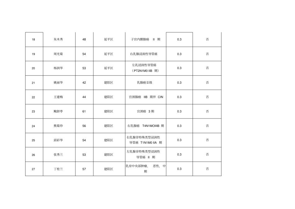 2018年南平拟救助第二批两癌_第3页