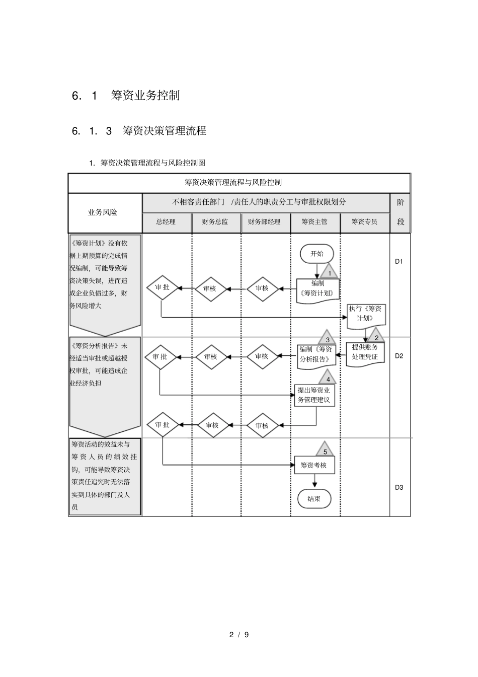 企业筹融资流程图_第2页
